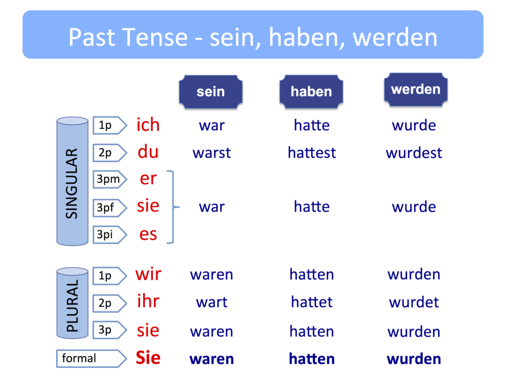 استعمال الفعل  werden (يصبح) في المستقبل